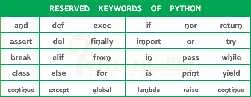 python keywords assignment