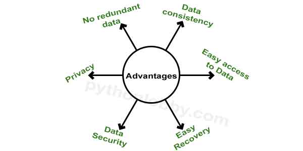 advantages-of-dbms