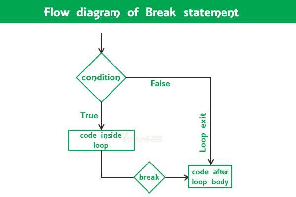 Break Statement In Python Programming Python Lobby Pythonlobby Com