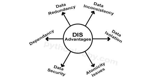 drawbacks-of-file-system