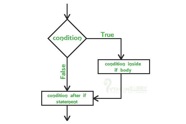 if statement in python