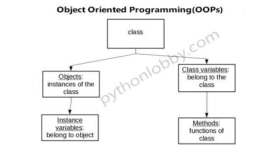 Difference Between Class And Object In Python With Example