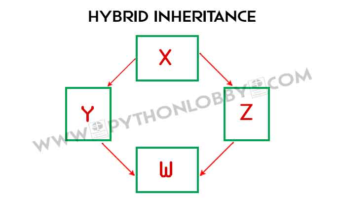 Hybrid Inheritance In Python