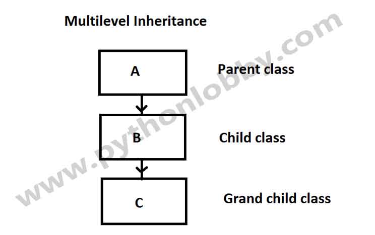 multilevel-inheritance-in-python