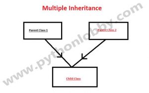 Inheritance In Python (with Its Types And Examples) – Single, Multiple